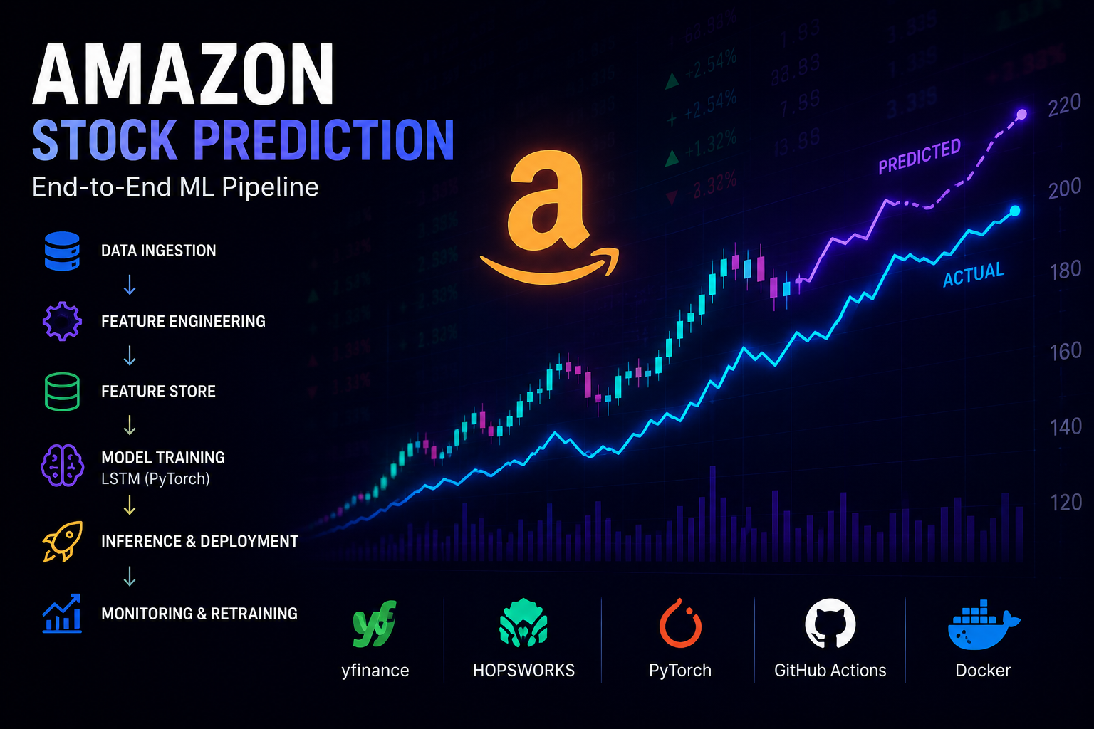 Hourly Amazon Stock Prediction thumbnail